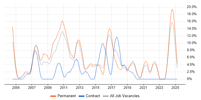 Job vacancy trend for E-Commerce in Maidstone