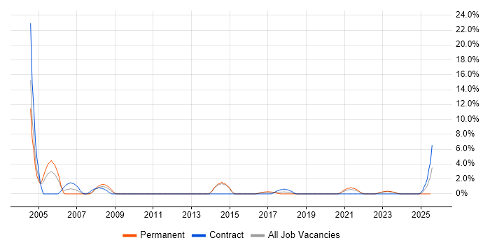 Job vacancy trend for EDI in Maidstone Job vacancy trend for EDI in Maidstone