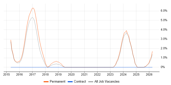 Elasticsearch job vacancy trend in Maidstone