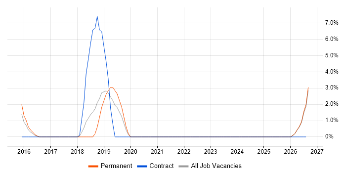 Electronics Engineer job vacancy trend in Maidstone