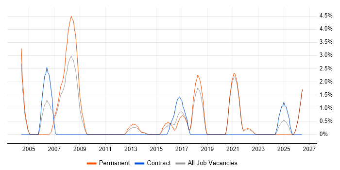 Electronics job vacancy trend in Maidstone