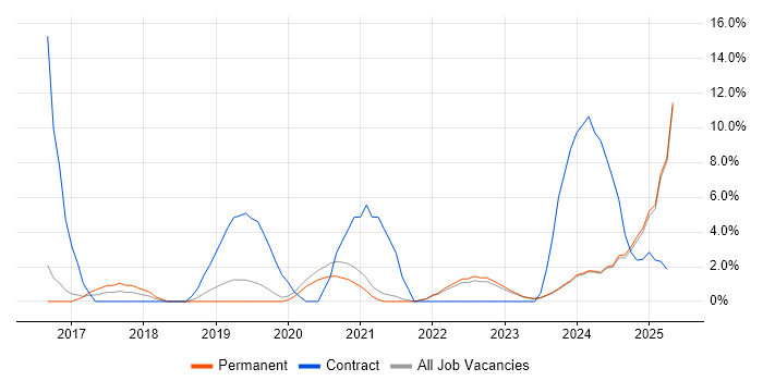Job vacancy trend for Entra ID in Maidstone