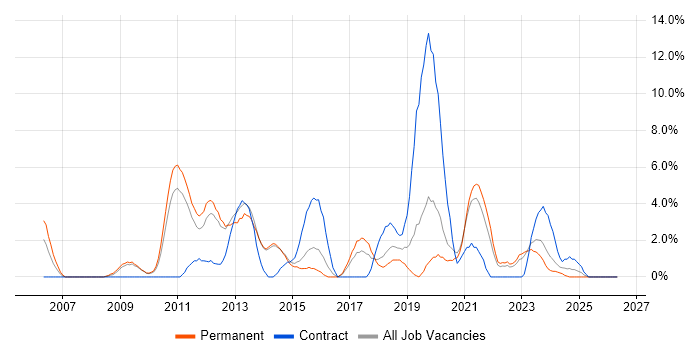 ETL job vacancy trend in Maidstone