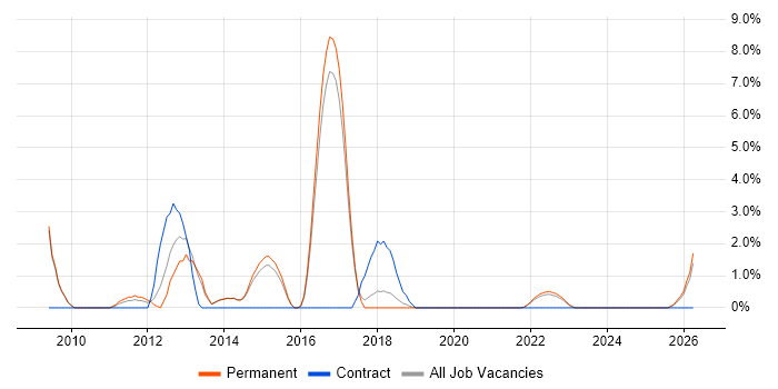 Facebook job vacancy trend in Maidstone