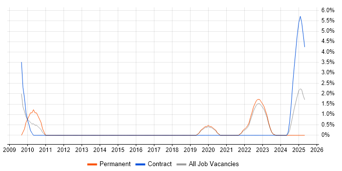 Job vacancy trend for Fibre Channel in Maidstone Job vacancy trend for Fibre Channel in Maidstone