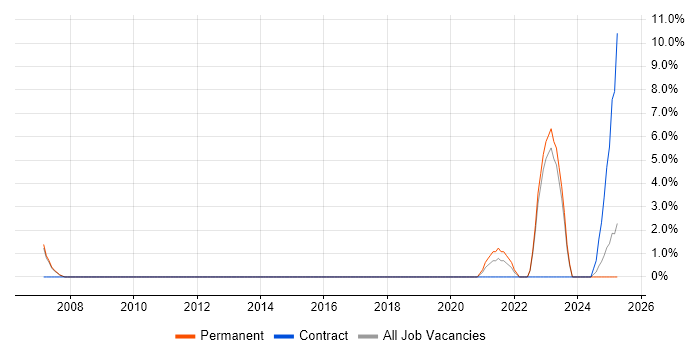 Job vacancy trend for Fibre Optics in Maidstone Job vacancy trend for Fibre Optics in Maidstone