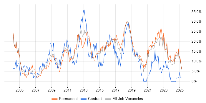 Job vacancy trend for Finance in Maidstone Job vacancy trend for Finance in Maidstone