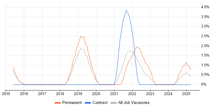 Job vacancy trend for Fintech in Maidstone