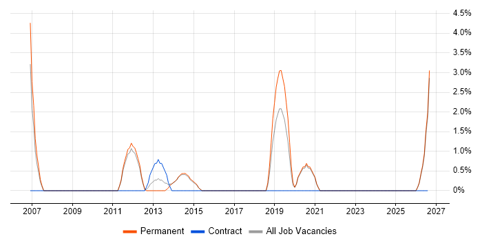 Firmware job vacancy trend in Maidstone