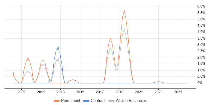 FMCG job vacancy trend in Maidstone
