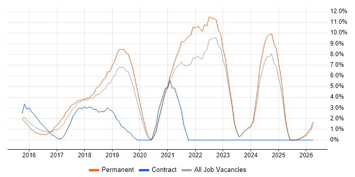 Full-Stack Development job vacancy trend in Maidstone