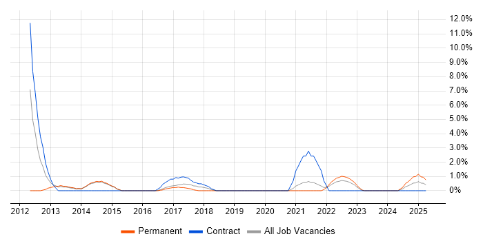 Job vacancy trend for Functional Testing in Maidstone