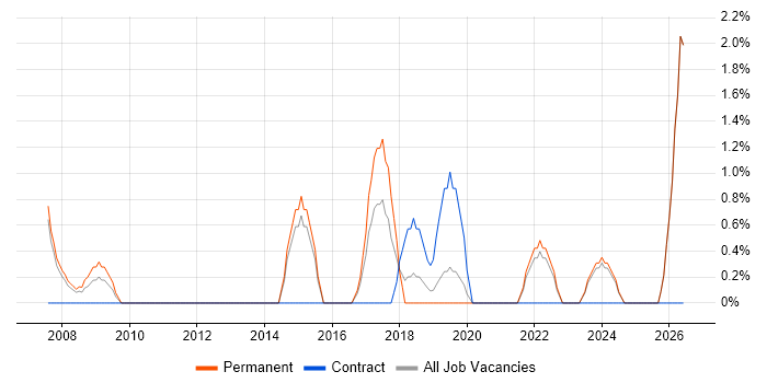 Games job vacancy trend in Maidstone