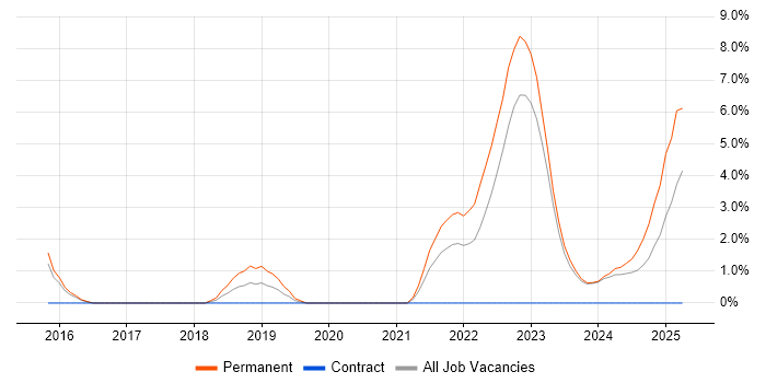 Job vacancy trend for GCP in Maidstone