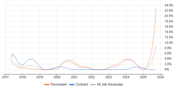 GDPR job vacancy trend in Maidstone