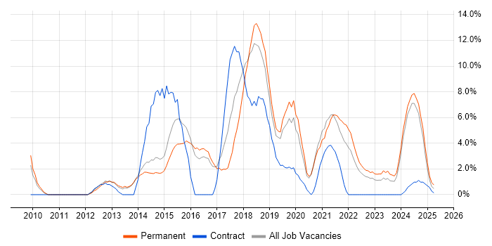 Job vacancy trend for Git in Maidstone