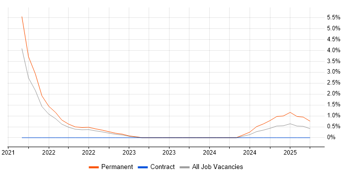 Job vacancy trend for Go in Maidstone