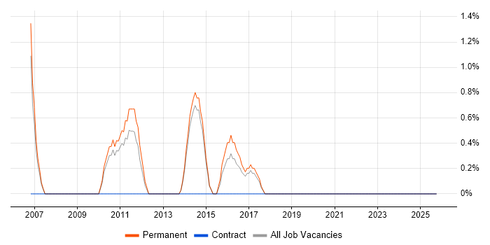 Graduate C# Developer job vacancy trend in Maidstone