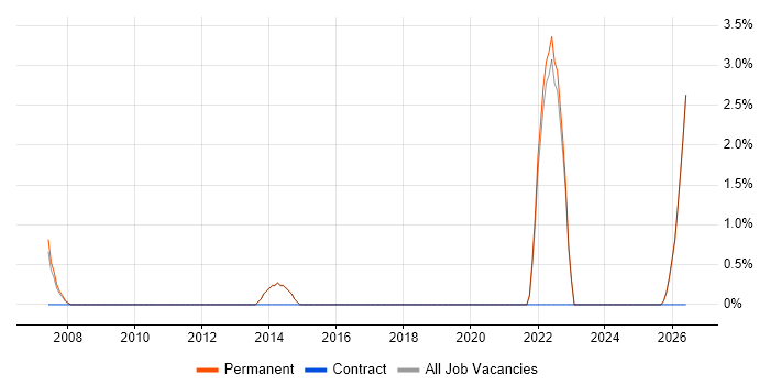Graduate Software Engineer job vacancy trend in Maidstone