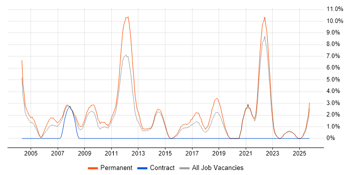 Graduate job vacancy trend in Maidstone