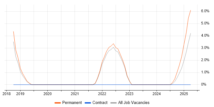 Job vacancy trend for GraphQL in Maidstone