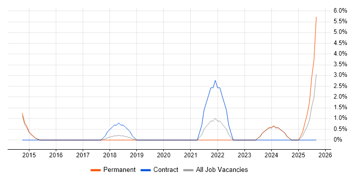 GRC job vacancy trend in Maidstone