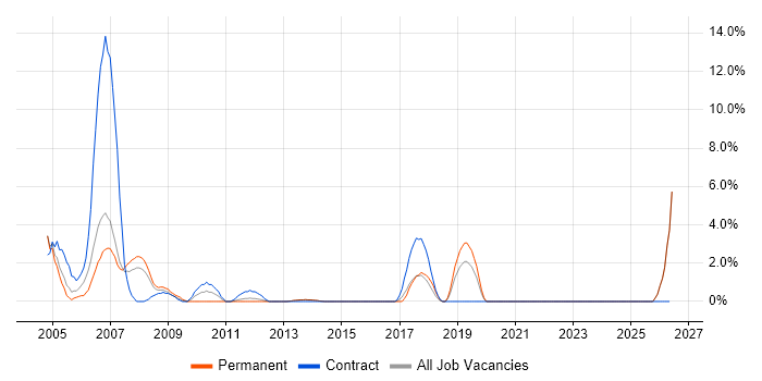 Hardware Engineer job vacancy trend in Maidstone