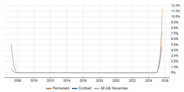 Job vacancy trend for Hardware Technician in Maidstone Job vacancy trend for Hardware Technician in Maidstone