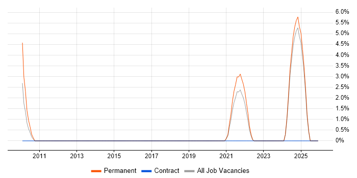 Head of Business Systems job vacancy trend in Maidstone