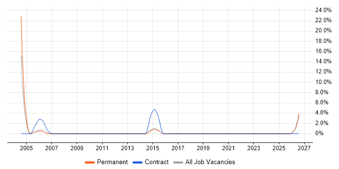 Help Desk Manager job vacancy trend in Maidstone