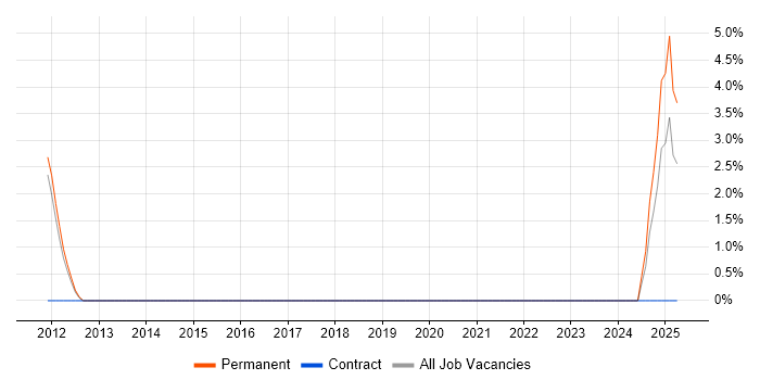 Job vacancy trend for Help Desk Team Lead in Maidstone Job vacancy trend for Help Desk Team Lead in Maidstone