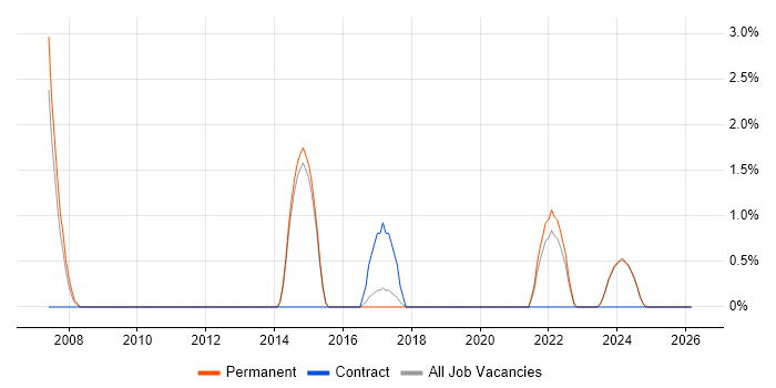 HNC job vacancy trend in Maidstone