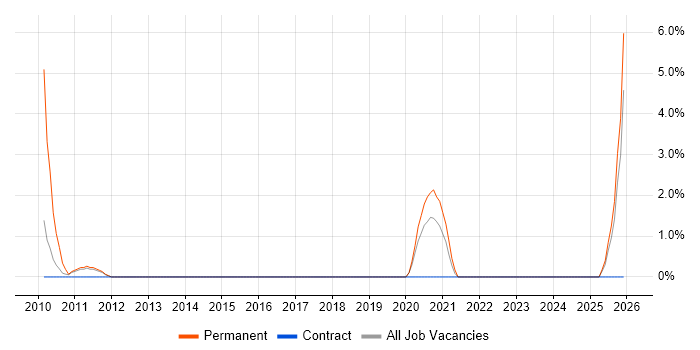 Housing Management job vacancy trend in Maidstone