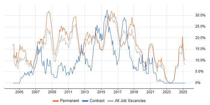 Job vacancy trend for HTML in Maidstone Job vacancy trend for HTML in Maidstone
