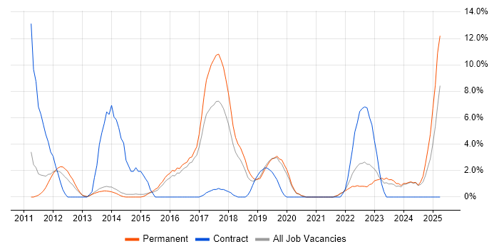 Job vacancy trend for Hyper-V in Maidstone