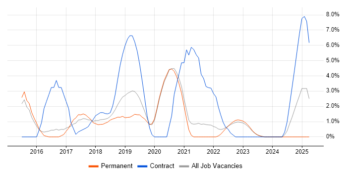 Job vacancy trend for IaaS in Maidstone Job vacancy trend for IaaS in Maidstone