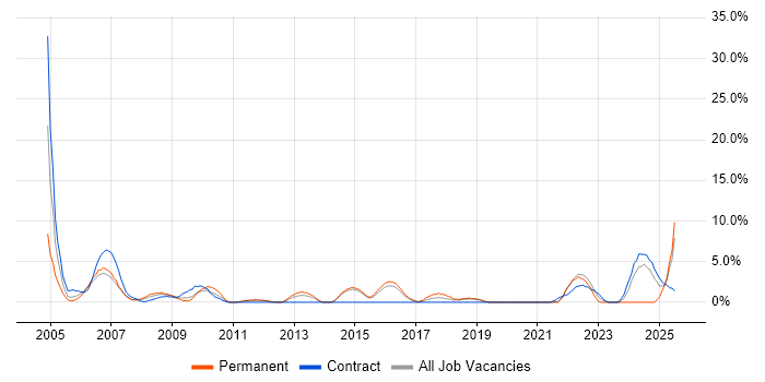 Job vacancy trend for IBM in Maidstone
