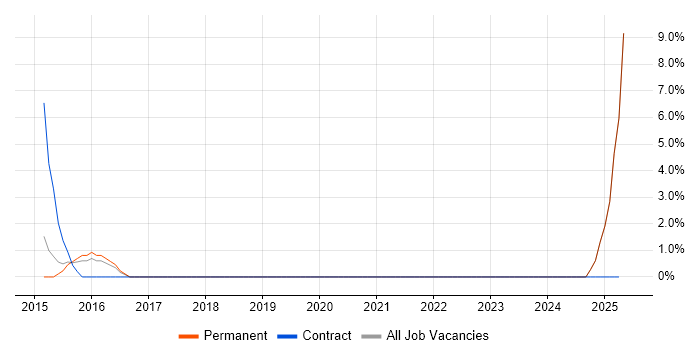 Job vacancy trend for Identity Management in Maidstone
