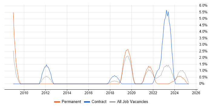 Job vacancy trend for Impact Assessments in Maidstone Job vacancy trend for Impact Assessments in Maidstone