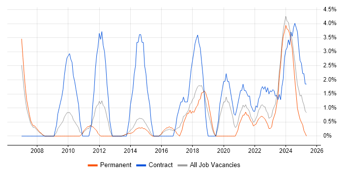 Job vacancy trend for Incident Management in Maidstone Job vacancy trend for Incident Management in Maidstone