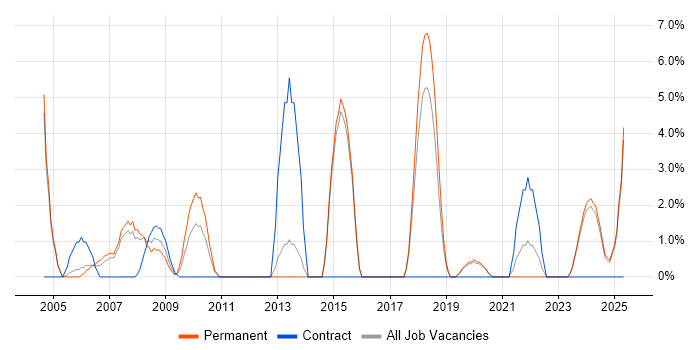 Job vacancy trend for Information Analyst in Maidstone Job vacancy trend for Information Analyst in Maidstone