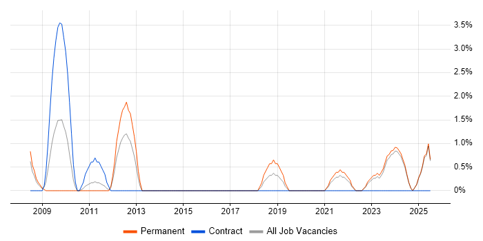 Job vacancy trend for Information Management in Maidstone