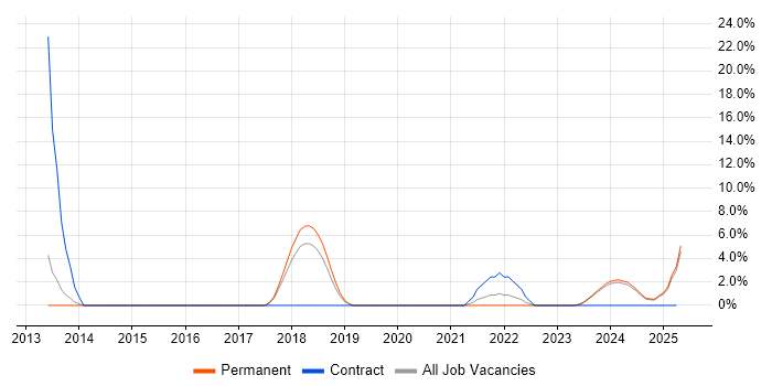 Job vacancy trend for Information Security Analyst in Maidstone Job vacancy trend for Information Security Analyst in Maidstone