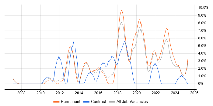 Job vacancy trend for Information Security in Maidstone Job vacancy trend for Information Security in Maidstone