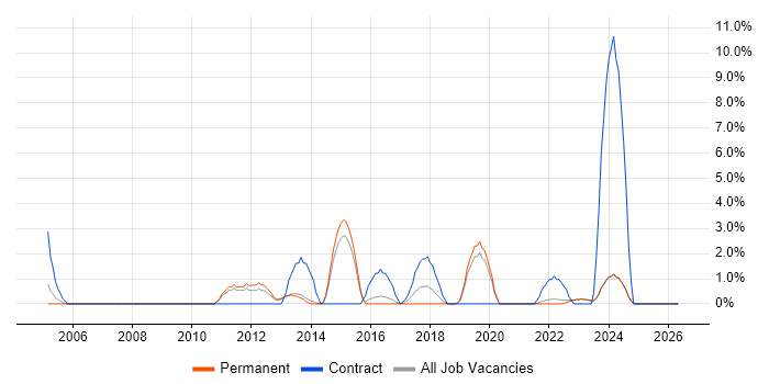 Infrastructure Analyst job vacancy trend in Maidstone
