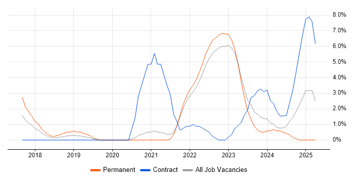 Job vacancy trend for Infrastructure as Code in Maidstone Job vacancy trend for Infrastructure as Code in Maidstone