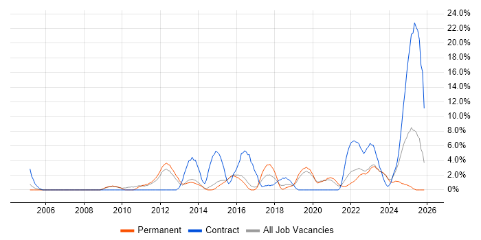 Infrastructure Engineer job vacancy trend in Maidstone