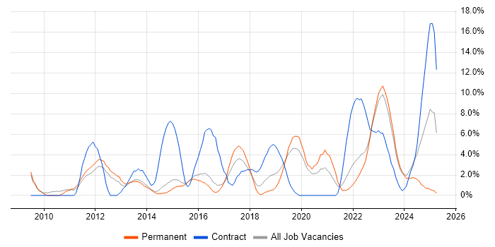 Job vacancy trend for Infrastructure Engineering in Maidstone Job vacancy trend for Infrastructure Engineering in Maidstone