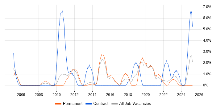 Job vacancy trend for Infrastructure Support in Maidstone Job vacancy trend for Infrastructure Support in Maidstone