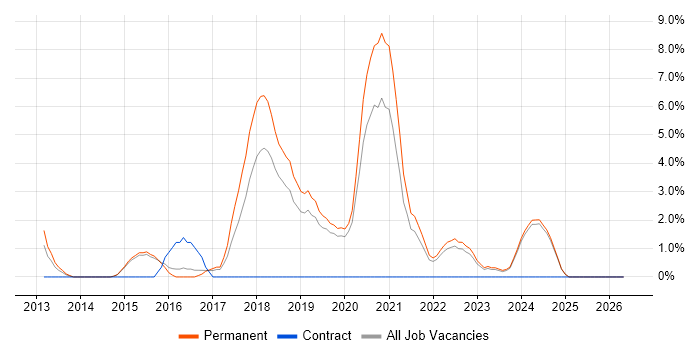 IP Telephony job vacancy trend in Maidstone